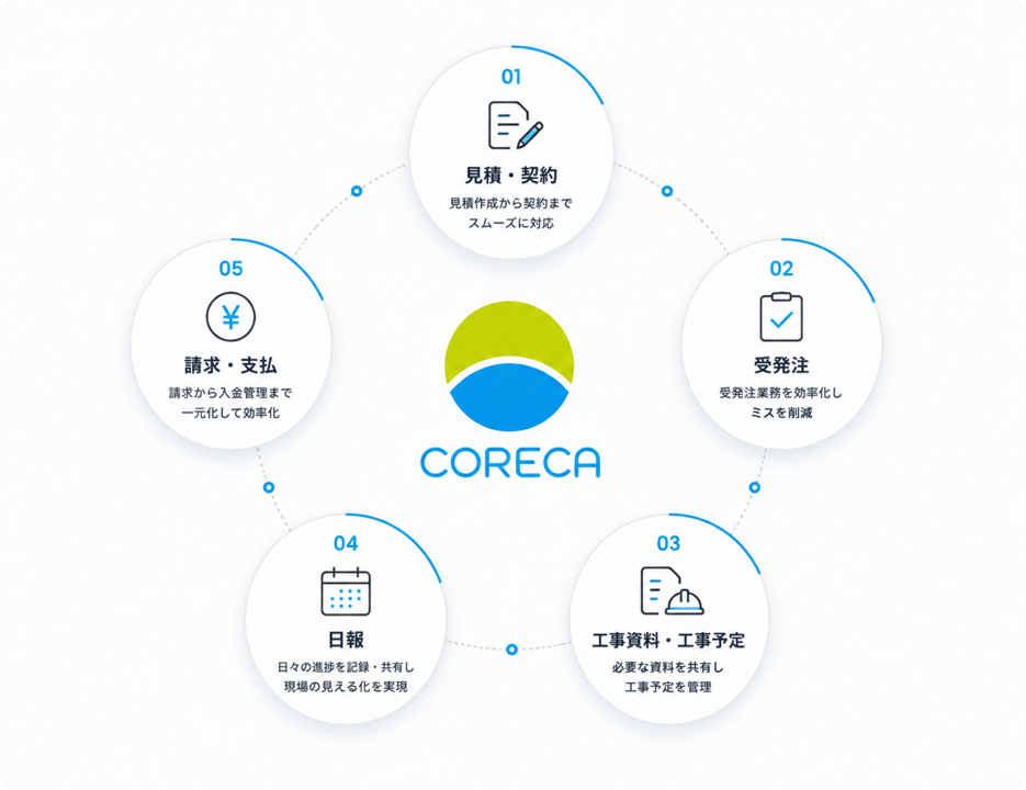 CORECAで見積から請求、日報、経営の数字まで一元管理。ワンストップですべて解決。